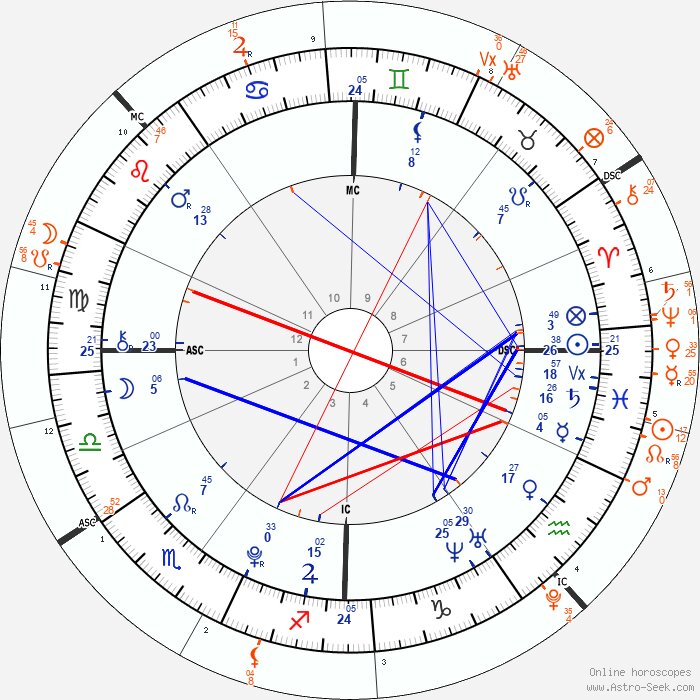 Transit saturn in the 7th house